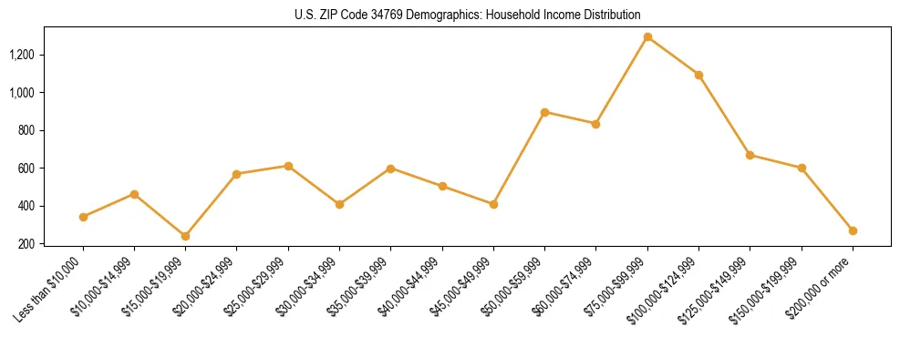 Horizontal bar chart showing household income distribution in US ZIP Code 34769.