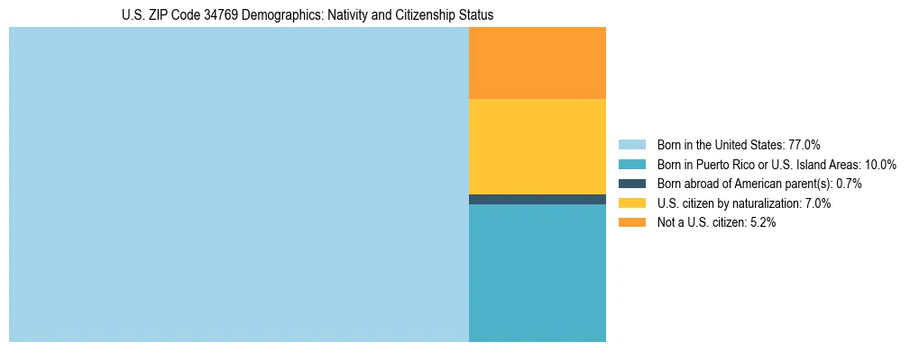 Treemap showing the population distribution by nativity and citizenship status in US ZIP Code 34769 based on U.S. Census data.