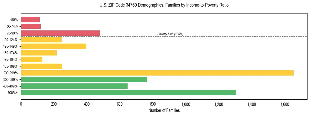 Horizontal bar chart showing family distribution by income-to-poverty ratio in US ZIP Code 34769, based on 2023 ACS data.