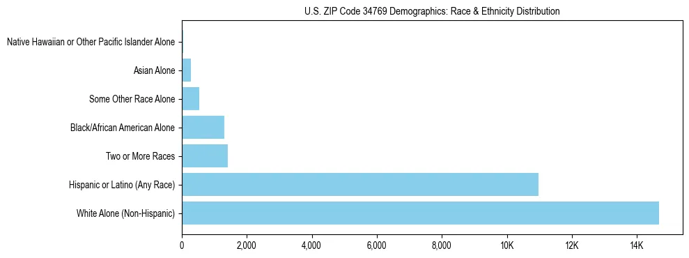 Race and Ethnicity Distribution Chart for US ZIP Code 34769