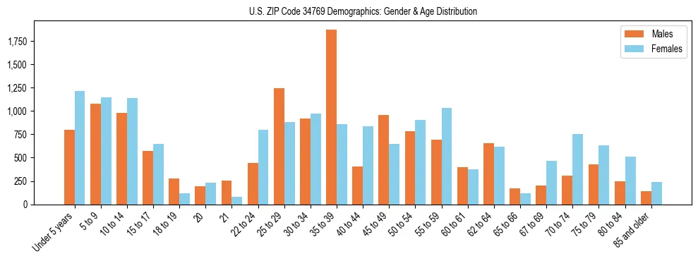 Bar chart showing the population distribution of US ZIP Code 34769 by age group and gender, based on 2023 ACS data.