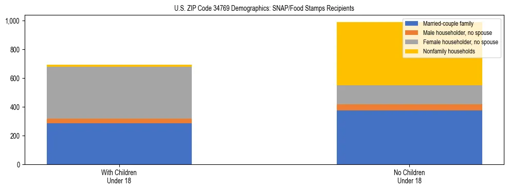 Stacked bar chart showing SNAP/Food Stamps recipient household composition by presence of children under 18 in US ZIP Code 34769, based on 2023 ACS data.