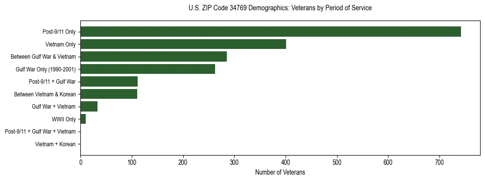 Horizontal bar chart showing veteran distribution by period of military service in US ZIP Code 34769, based on 2023 ACS data.