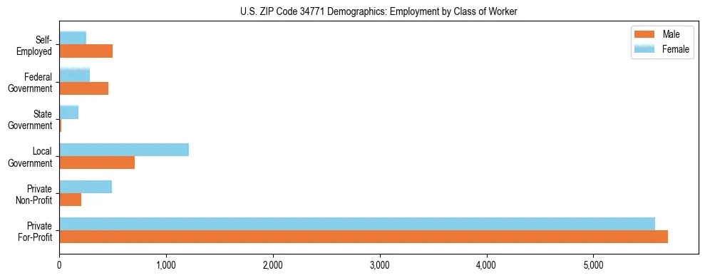 Horizontal bar chart showing employment distribution by class of worker and gender in US ZIP Code 34771, based on 2023 ACS data.