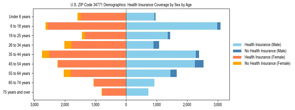 Pyramid chart showing health insurance coverage by age and sex in US ZIP Code 34771.