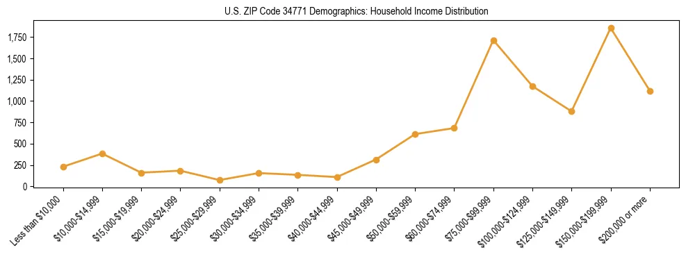 Horizontal bar chart showing household income distribution in US ZIP Code 34771.