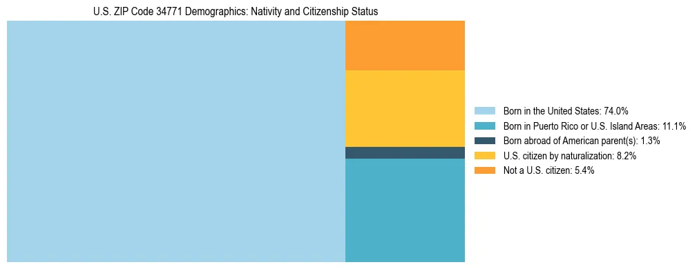 Treemap showing the population distribution by nativity and citizenship status in US ZIP Code 34771 based on U.S. Census data.