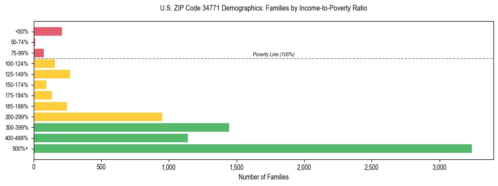 Horizontal bar chart showing family distribution by income-to-poverty ratio in US ZIP Code 34771, based on 2023 ACS data.