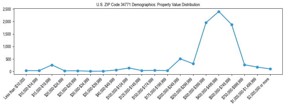 Line chart showing the distribution of property values for owner-occupied housing units in US ZIP Code 34771.