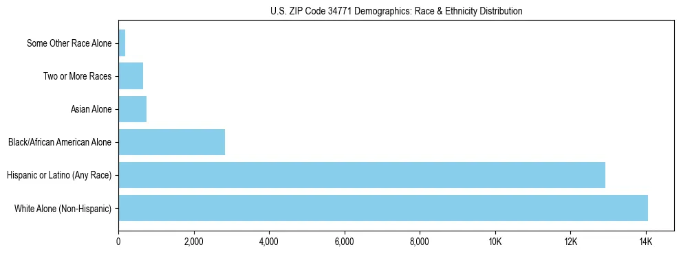 Race and Ethnicity Distribution Chart for US ZIP Code 34771