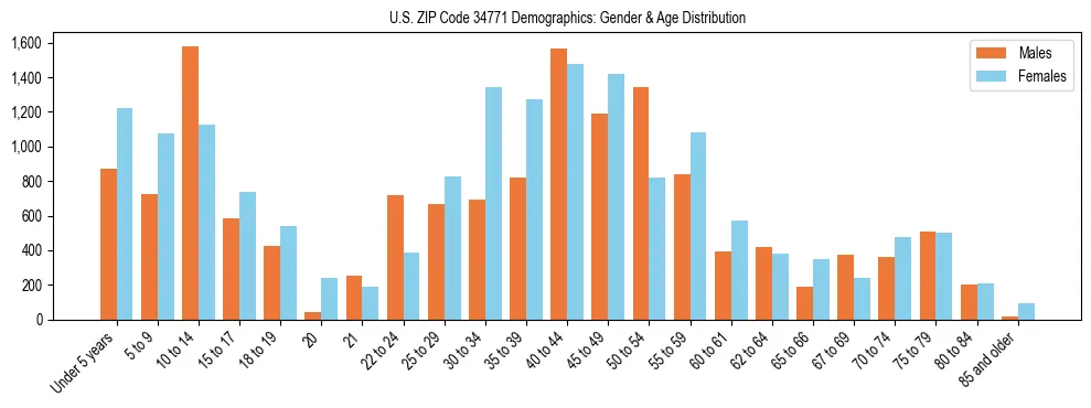 Bar chart showing the population distribution of US ZIP Code 34771 by age group and gender, based on 2023 ACS data.