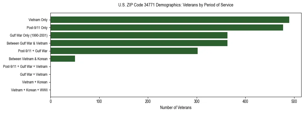 Horizontal bar chart showing veteran distribution by period of military service in US ZIP Code 34771, based on 2023 ACS data.