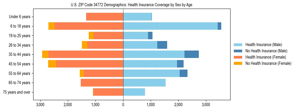 Pyramid chart showing health insurance coverage by age and sex in US ZIP Code 34772.