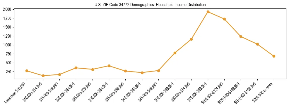 Horizontal bar chart showing household income distribution in US ZIP Code 34772.