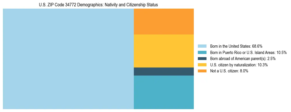 Treemap showing the population distribution by nativity and citizenship status in US ZIP Code 34772 based on U.S. Census data.