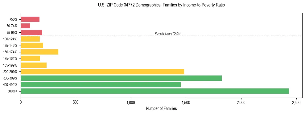 Horizontal bar chart showing family distribution by income-to-poverty ratio in US ZIP Code 34772, based on 2023 ACS data.