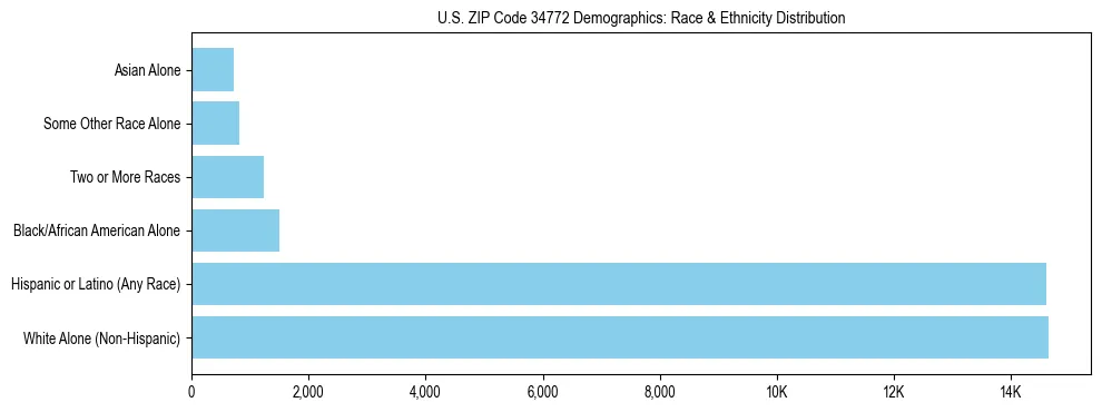 Race and Ethnicity Distribution Chart for US ZIP Code 34772
