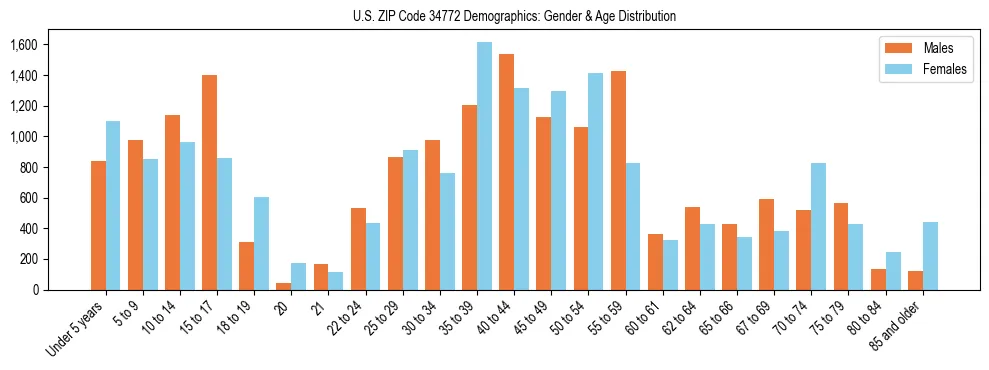 Bar chart showing the population distribution of US ZIP Code 34772 by age group and gender, based on 2023 ACS data.