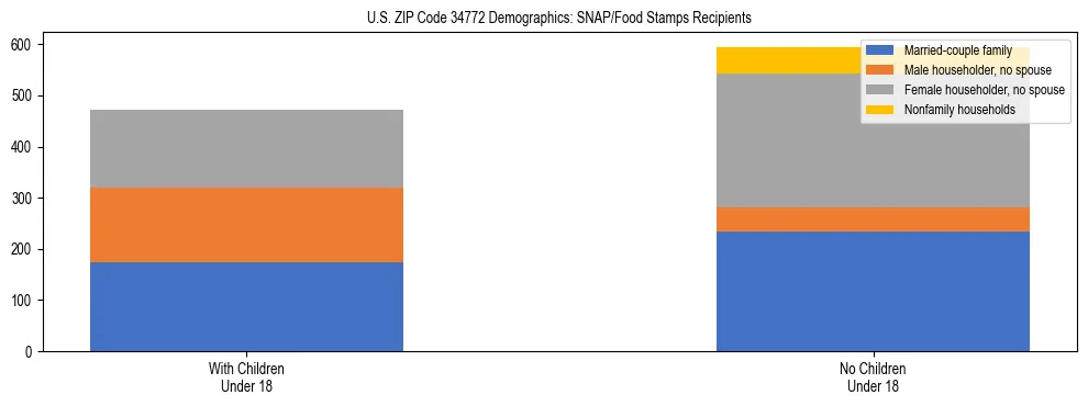 Stacked bar chart showing SNAP/Food Stamps recipient household composition by presence of children under 18 in US ZIP Code 34772, based on 2023 ACS data.