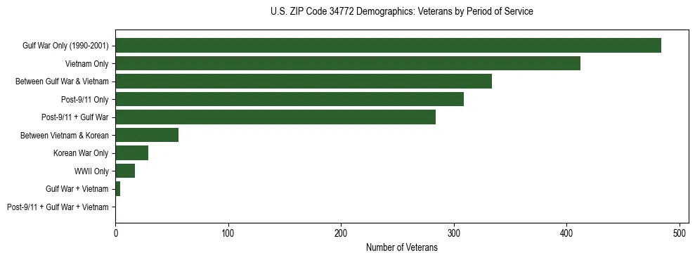 Horizontal bar chart showing veteran distribution by period of military service in US ZIP Code 34772, based on 2023 ACS data.