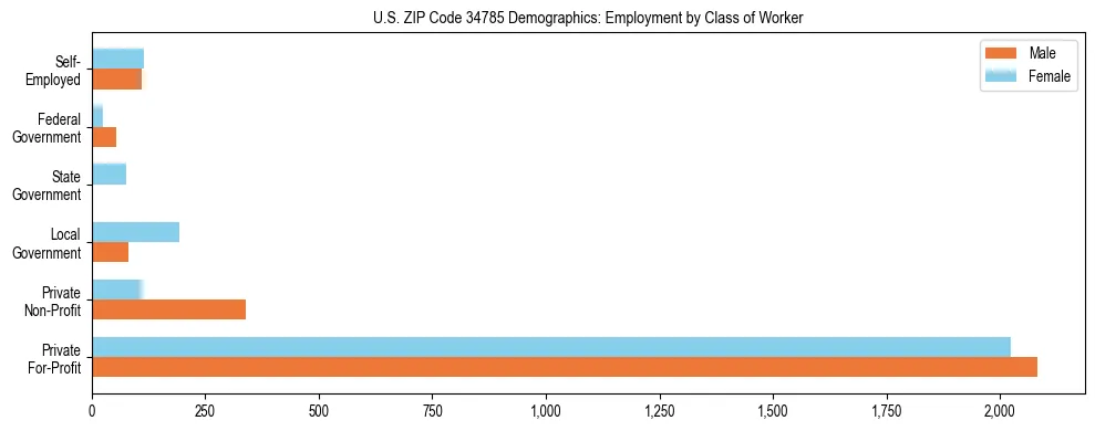 Horizontal bar chart showing employment distribution by class of worker and gender in US ZIP Code 34785, based on 2023 ACS data.