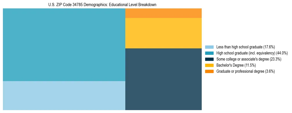 Treemap chart illustrating the educational attainment breakdown for population 25 years and over in US ZIP Code 34785.