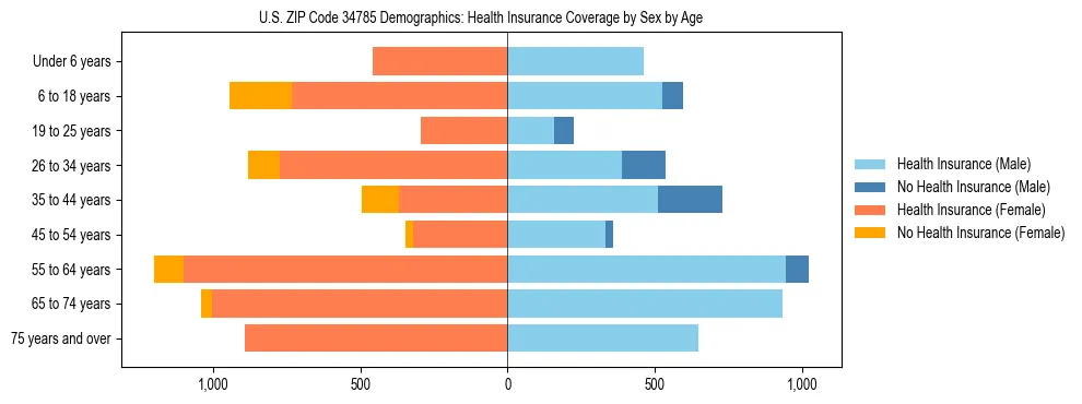 Pyramid chart showing health insurance coverage by age and sex in US ZIP Code 34785.