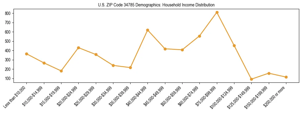 Horizontal bar chart showing household income distribution in US ZIP Code 34785.