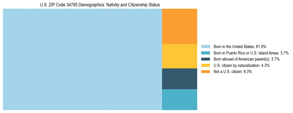 Treemap showing the population distribution by nativity and citizenship status in US ZIP Code 34785 based on U.S. Census data.