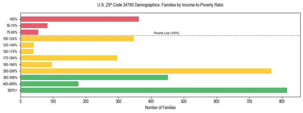 Horizontal bar chart showing family distribution by income-to-poverty ratio in US ZIP Code 34785, based on 2023 ACS data.