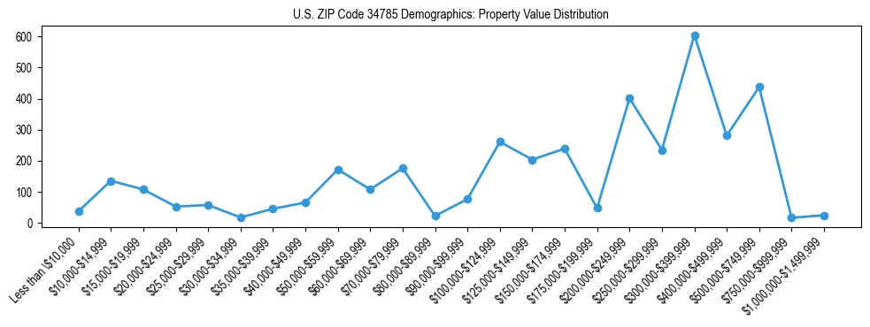 Line chart showing the distribution of property values for owner-occupied housing units in US ZIP Code 34785.