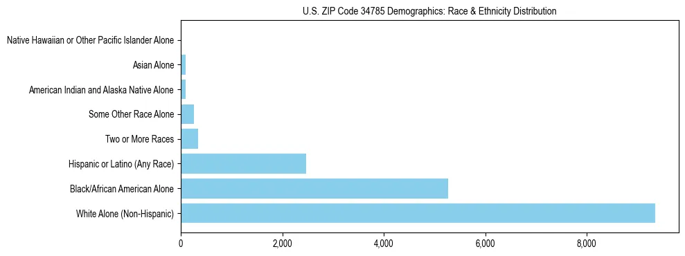 Race and Ethnicity Distribution Chart for US ZIP Code 34785