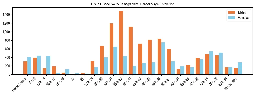 Bar chart showing the population distribution of US ZIP Code 34785 by age group and gender, based on 2023 ACS data.