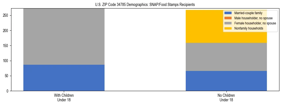 Stacked bar chart showing SNAP/Food Stamps recipient household composition by presence of children under 18 in US ZIP Code 34785, based on 2023 ACS data.