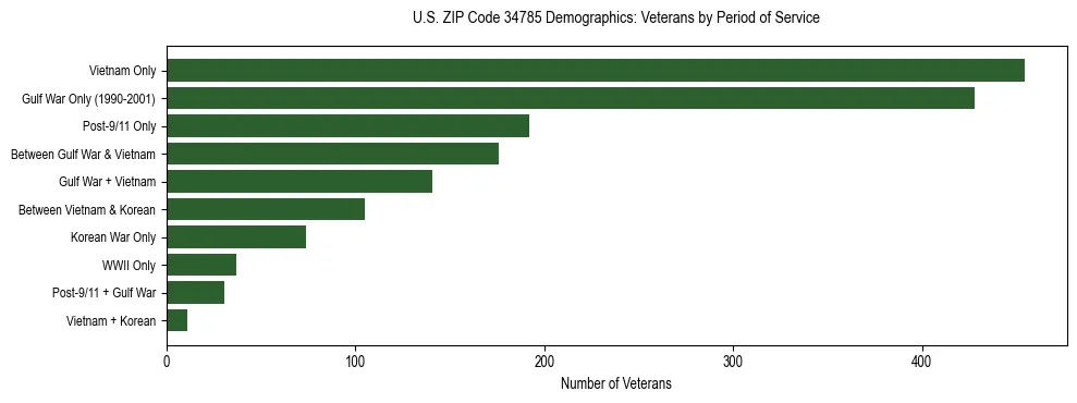 Horizontal bar chart showing veteran distribution by period of military service in US ZIP Code 34785, based on 2023 ACS data.