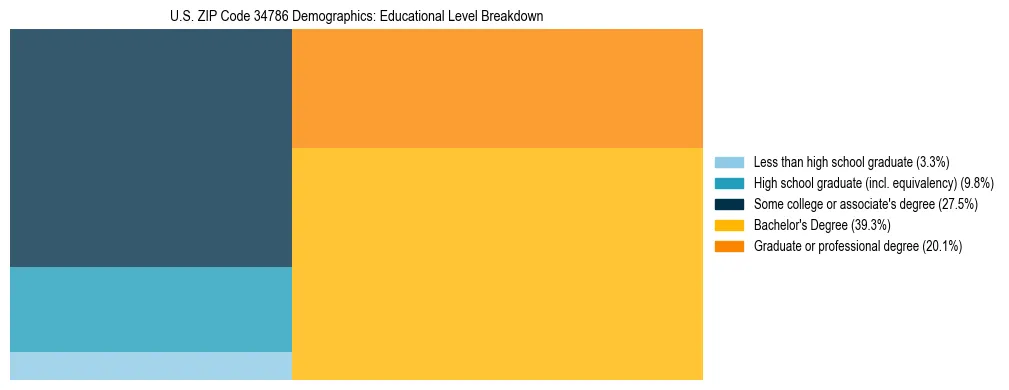 Treemap chart illustrating the educational attainment breakdown for population 25 years and over in US ZIP Code 34786.