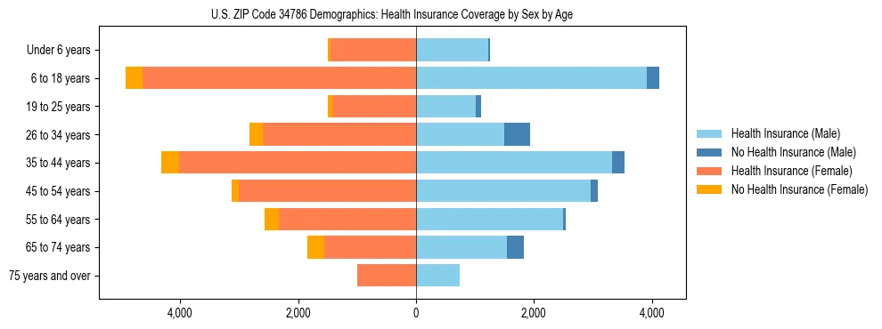 Pyramid chart showing health insurance coverage by age and sex in US ZIP Code 34786.