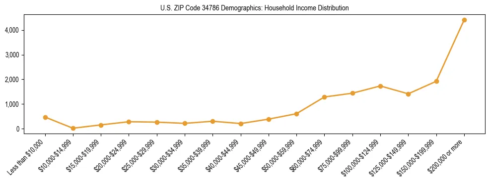 Horizontal bar chart showing household income distribution in US ZIP Code 34786.