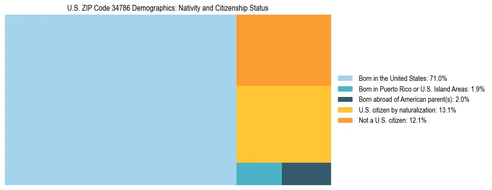 Treemap showing the population distribution by nativity and citizenship status in US ZIP Code 34786 based on U.S. Census data.