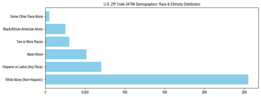 Race and Ethnicity Distribution Chart for US ZIP Code 34786