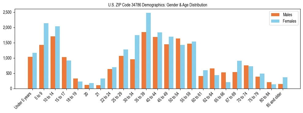Bar chart showing the population distribution of US ZIP Code 34786 by age group and gender, based on 2023 ACS data.