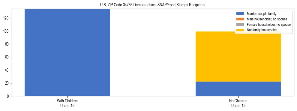Stacked bar chart showing SNAP/Food Stamps recipient household composition by presence of children under 18 in US ZIP Code 34786, based on 2023 ACS data.