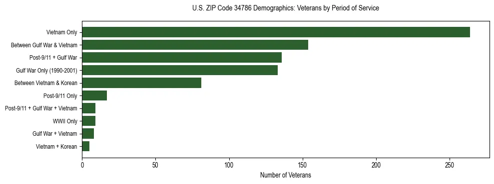 Horizontal bar chart showing veteran distribution by period of military service in US ZIP Code 34786, based on 2023 ACS data.