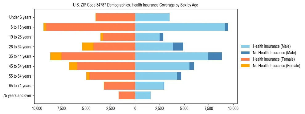 Pyramid chart showing health insurance coverage by age and sex in US ZIP Code 34787.