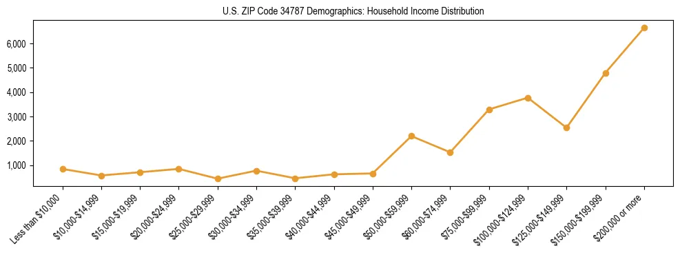 Horizontal bar chart showing household income distribution in US ZIP Code 34787.