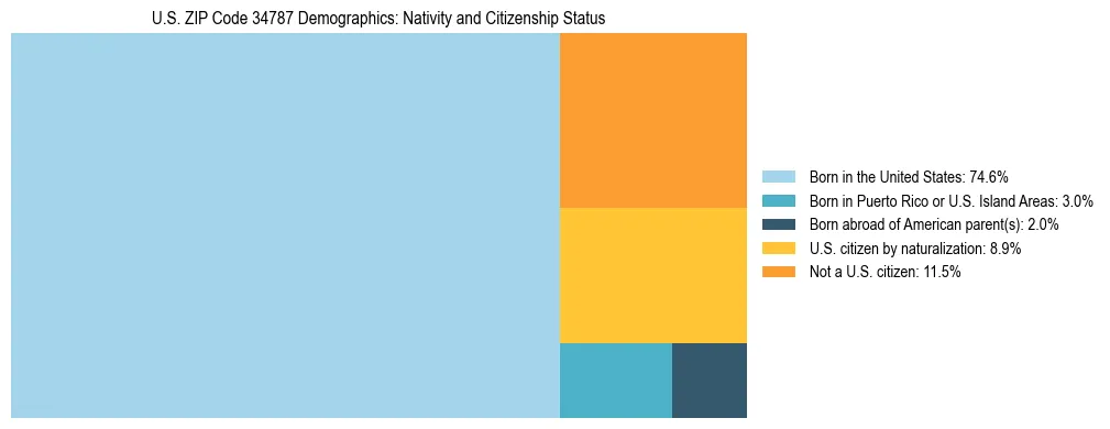 Treemap showing the population distribution by nativity and citizenship status in US ZIP Code 34787 based on U.S. Census data.