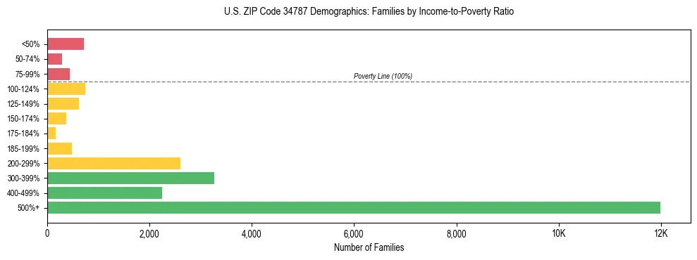 Horizontal bar chart showing family distribution by income-to-poverty ratio in US ZIP Code 34787, based on 2023 ACS data.