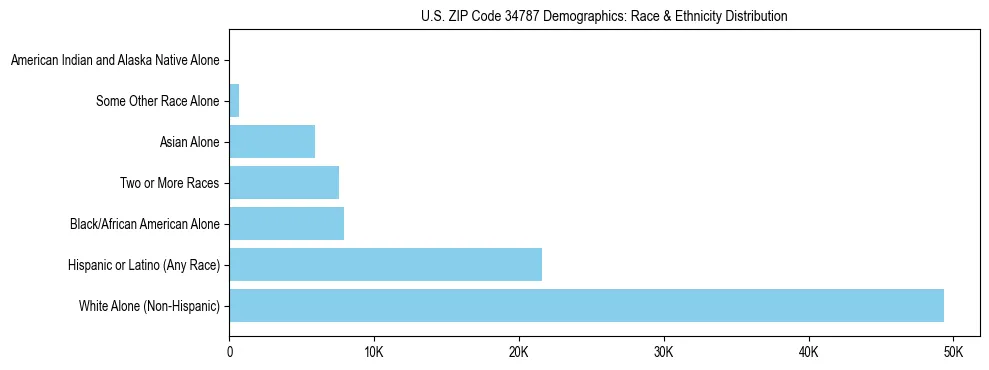 Race and Ethnicity Distribution Chart for US ZIP Code 34787
