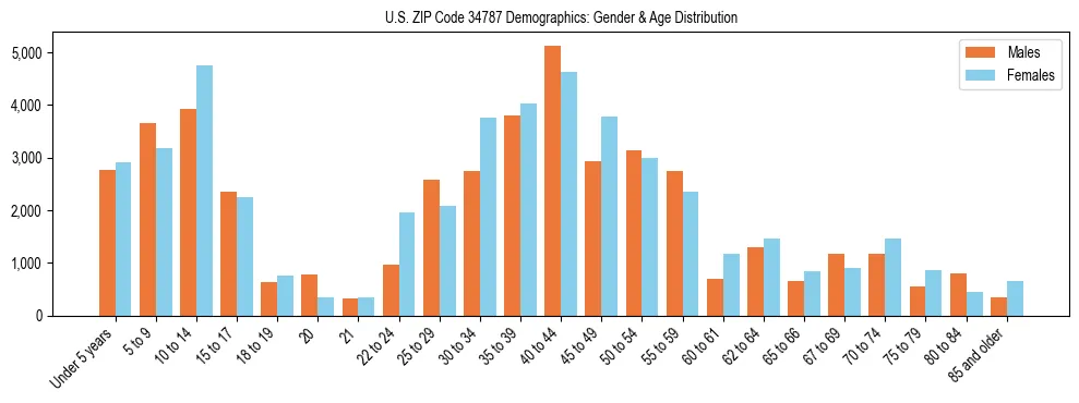 Bar chart showing the population distribution of US ZIP Code 34787 by age group and gender, based on 2023 ACS data.