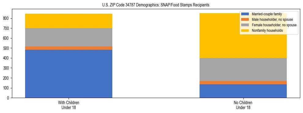 Stacked bar chart showing SNAP/Food Stamps recipient household composition by presence of children under 18 in US ZIP Code 34787, based on 2023 ACS data.